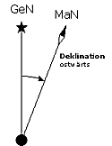 Deklination ostwrts, Bild: Autor