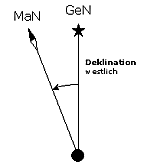 Deklination westlich, Bild: Autor