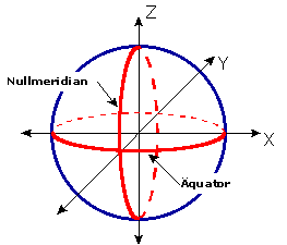 Kartesisches Koordinatensystem, Bild: Michael Panitzki