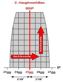 Gau-Krger Meridianstreifen, Bild: Michael Panitzki