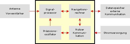 Schematischer Aufbau des GPS-Empfngers, Bild: Michael Panitzki