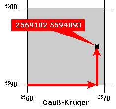 Koordinate im Gau-Krger-Gitter, Bild: Michael Panitzki