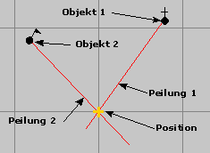 Kreuzpeilung, Bild: Autor