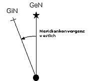 Meridiankonvergenz westlich, Bild: Michael Panitzki