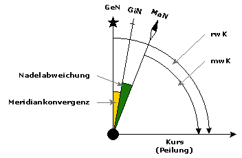 Bercksichtigung der Deklination im geodtischen Gitter, Bild: Autor