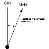 Nadelabweichung ostwrts, Bild: Autor