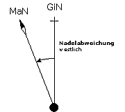 Nadelabweichung westlich, Bild: Autor