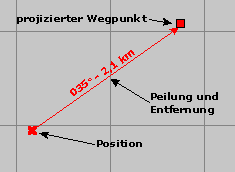 Absetzen von Peilung und Entfernung, Bild: Michael Panitzki