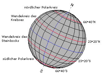 Polar- und Wendekreise, Bild: Michael Panitzki